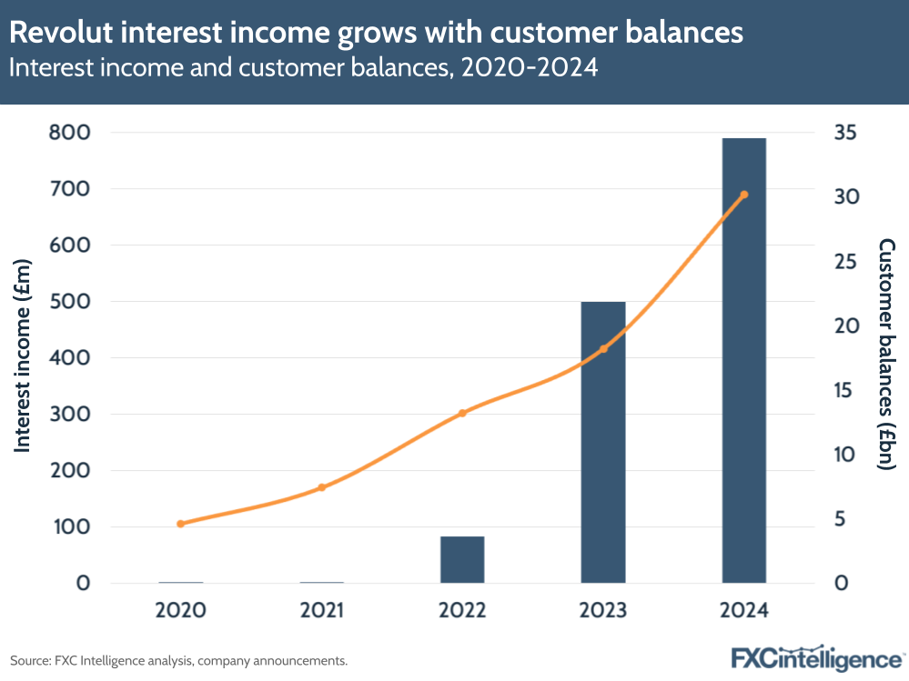 A graphic showing Revolut's interest income and customer balances, 2020-2024