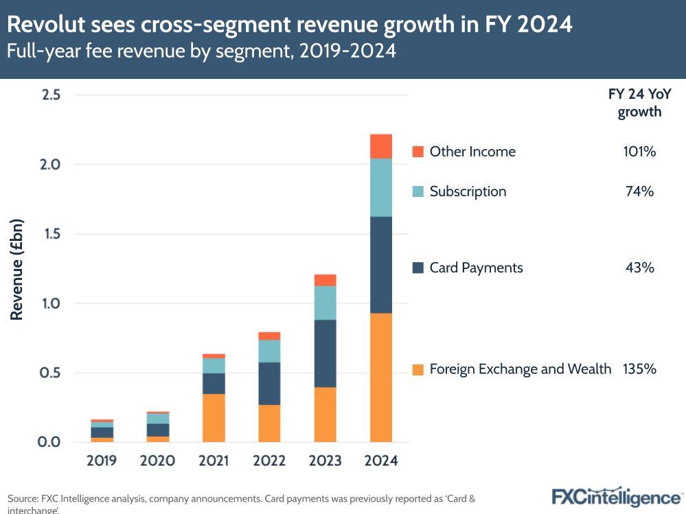 A graphic showing Revolut's full-year fee revenue split by segment (Foreign Exchange and Wealth; Card Payments; Subscription; and Other Income), 2019-2024
