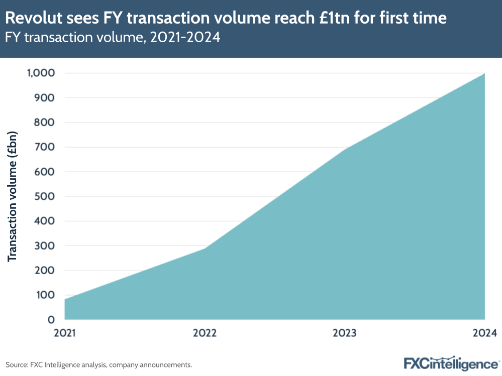 A graphic showing Revolut's full-year transaction volume, 2021-2024