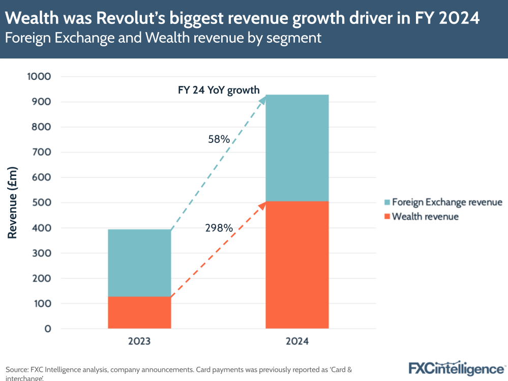 A graphic showing Revolut's 2023 vs 2024 Foreign Exchange and Wealth revenue by segment, with YoY growth
