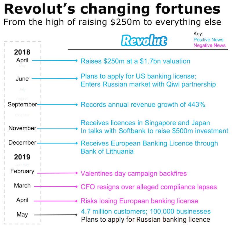 revolut timeline history