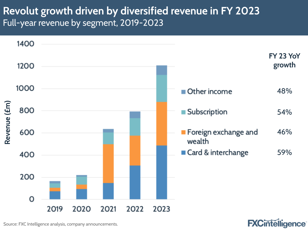 Revolut growth driven by diversified revenue in FY 2023
Full-year revenue by segment, 2019-2023