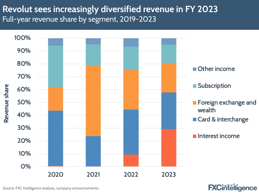 Revolut sees increasingly diversified revenue in FY 2023
Full-year revenue share by segment, 2019-2023