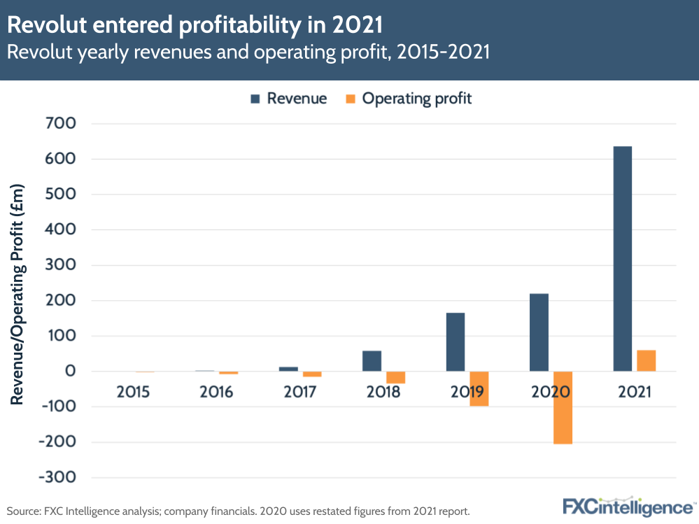 Revolut entered profitability in 2021
Revolut yearly revenues and operating profit, 2015-2021