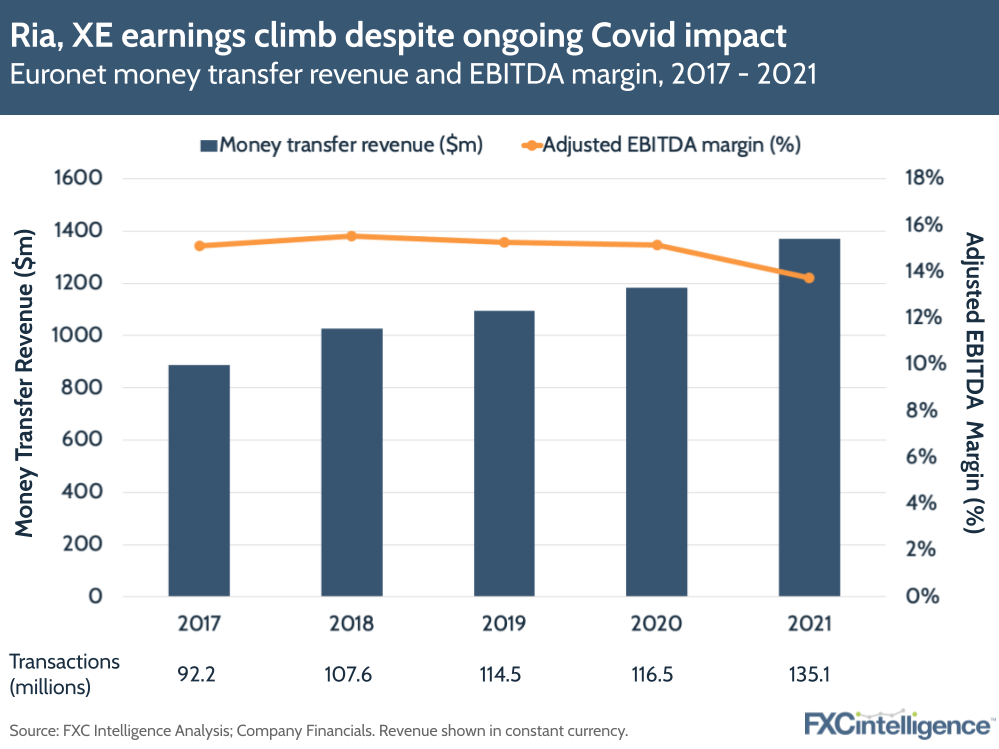 Ria, XE earnings climb in Q4 2021 despite the ongoing impact of Covid, with Euronet's money transfer revenue approaching $1.4bn. However, adjusted EBITDA margin dropped slightly to just below 14%.