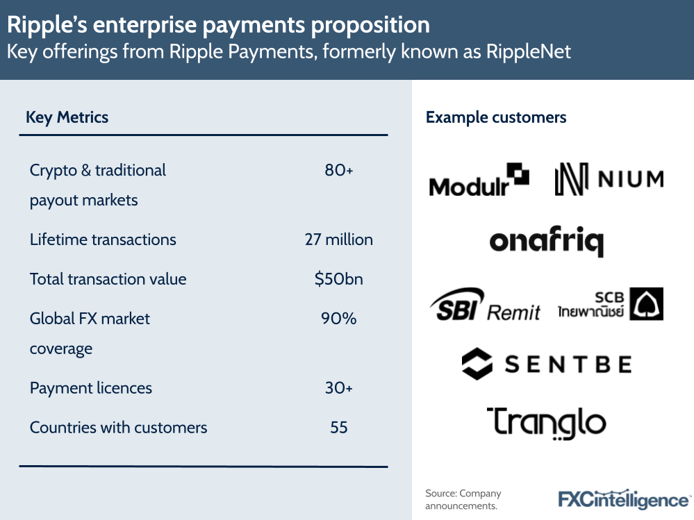 A graphic showing key offerings from Ripple Payments, formerly known as RippleNet