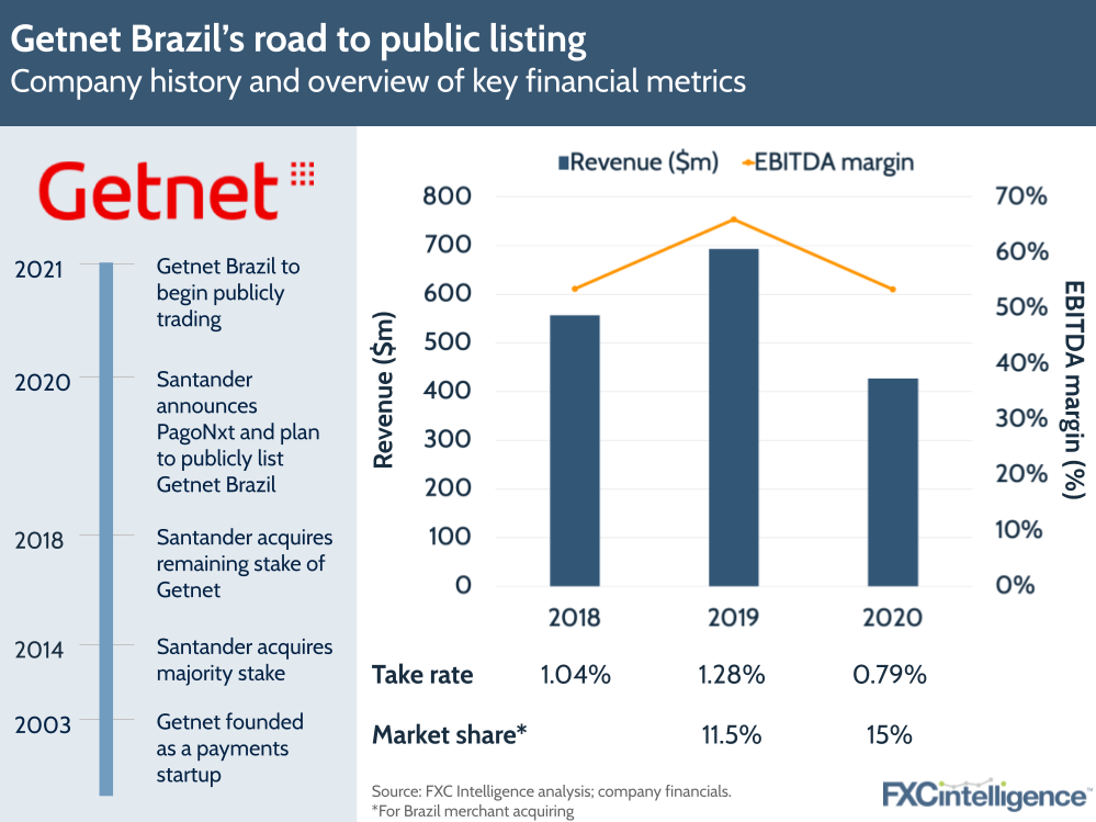 Santander's Getnet Brazil - earnings and company history