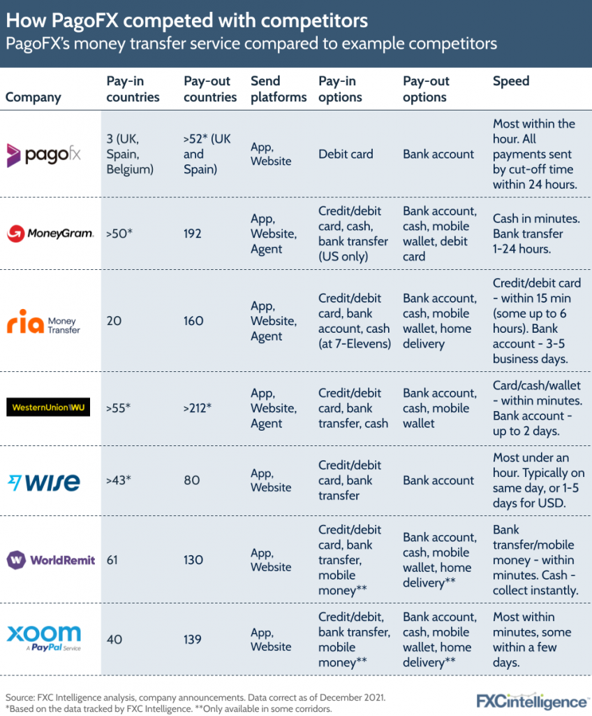 How PagoFX competed with competitors MoneyGram, Ria, Western Union, Wise, WorldRemit and Xoom