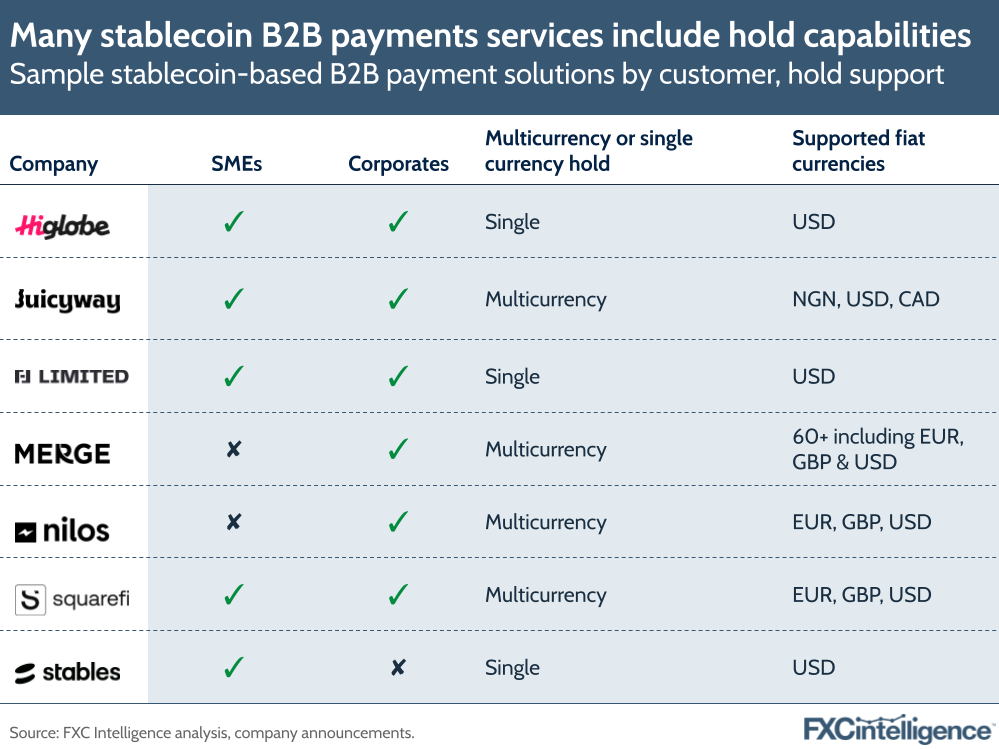 A graphic showing sample stablecoin-based B2B payment solutions by customer and hold support, with supported fiat currencies