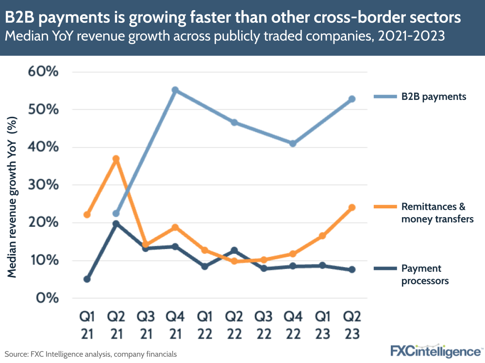 B2B payments is growing faster than other cross-border sectors
Median YoY revenue growth across publicly traded companies, 2021-2023