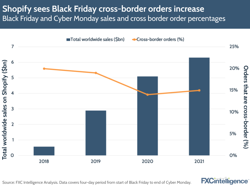 Shopify Black Friday cross-border performance over time