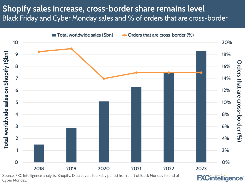 Shopify sales increase, cross-border share remains level
Black Friday and Cyber Monday sales and % of orders that are cross-border