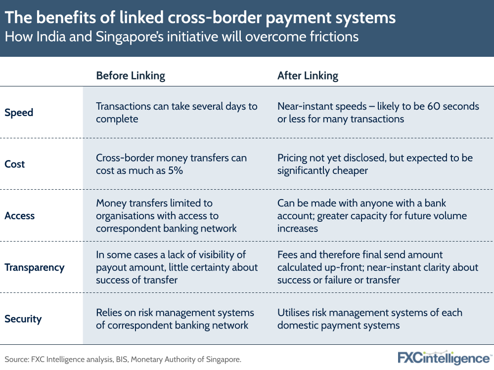 Singapore India linked cross border payment systems