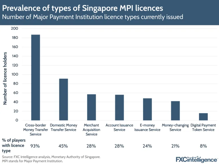 Graphic showing the prevalence of types of Singapore MPI licenses