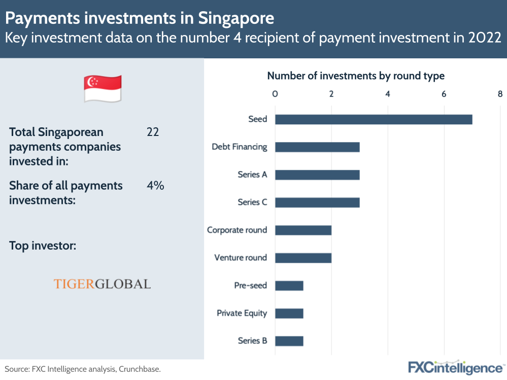 Payments investments in Singapore
Key investment data on the number 4 recipient of payment investment in 2022