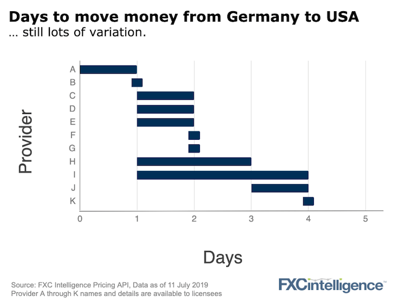 cross-border payments speed