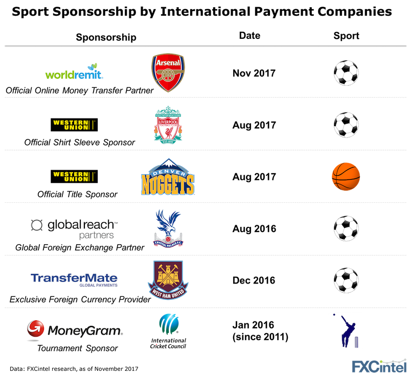 Money Transfer Companies Focus On Sports Sponsorship Fxc Intelligence Transfer Partnerships Sports Sponsorship International Payments Companies