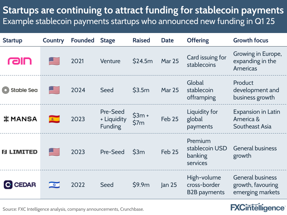 A graphic showing example stablecoin payments startups who announced new funding in Q1 25, with startup, country, founding date, funding stage, funding amount, date, company offering and growth focus listed