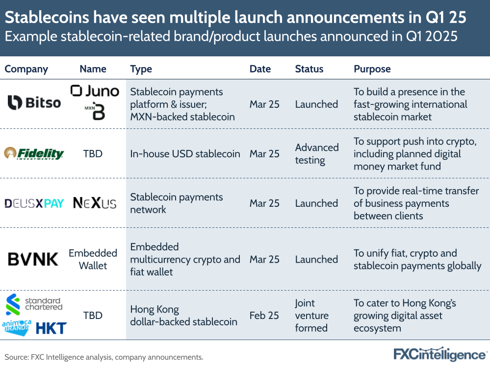A graphic showing example stablecoin-related brand/product launches announced in Q1 25, with company, name of the project, type, date, status and purpose listed