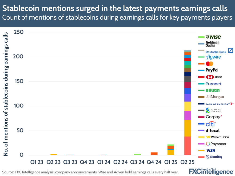 A graphic showing the count of mentions of stablecoins during earnings calls for assessed cross-border payments-related players , Q1 2023-Q2 25