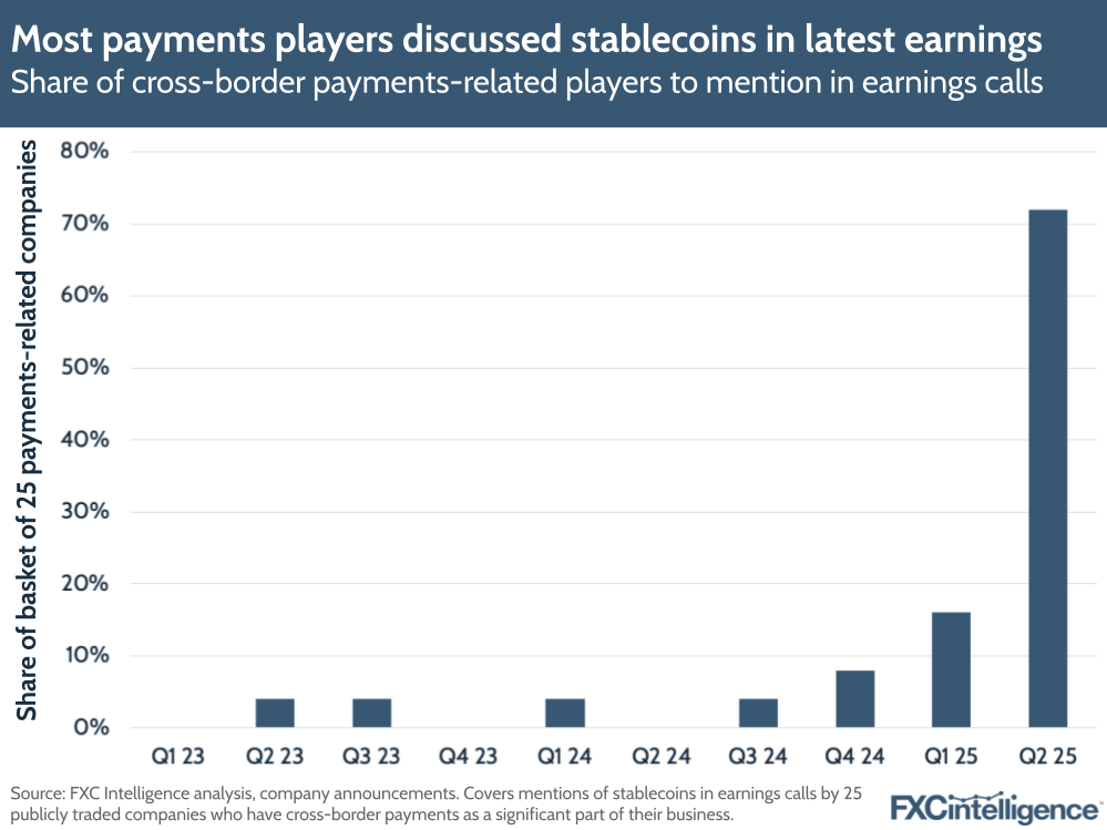 A graphic showing the share of assessed cross-border payments-related players to mention stablecoins in their earnings calls, Q1 2023-Q2 25