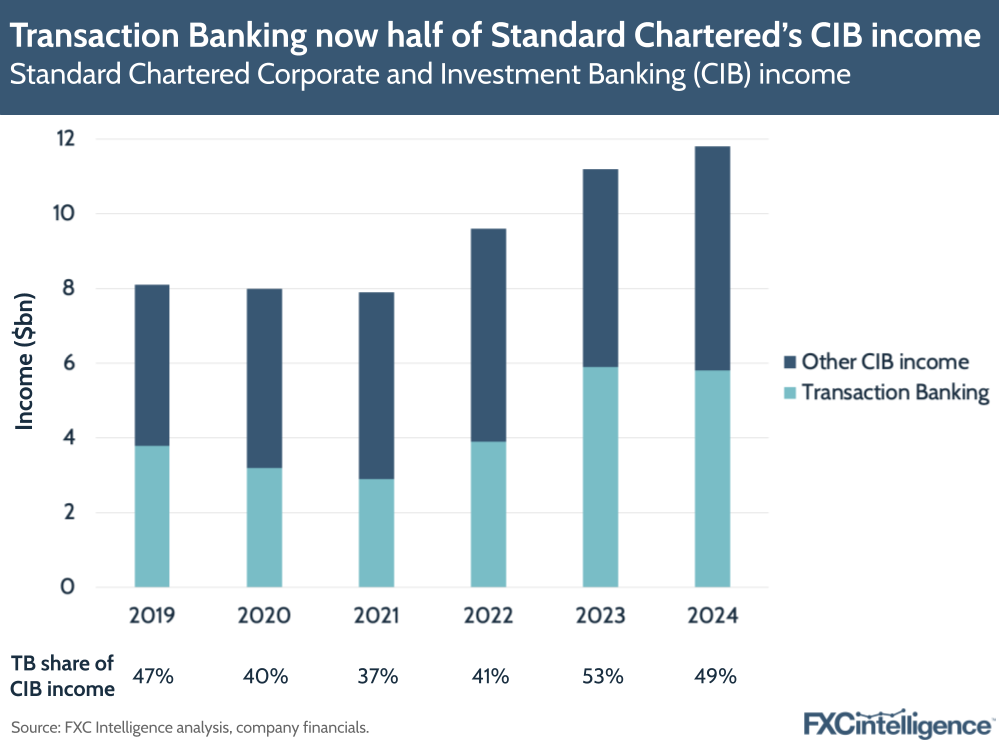 A graphic showing Standard Chartered's Corporate and Investment Banking (CIB) income, split by Transaction Banking and Other CIB income, 2019-2024