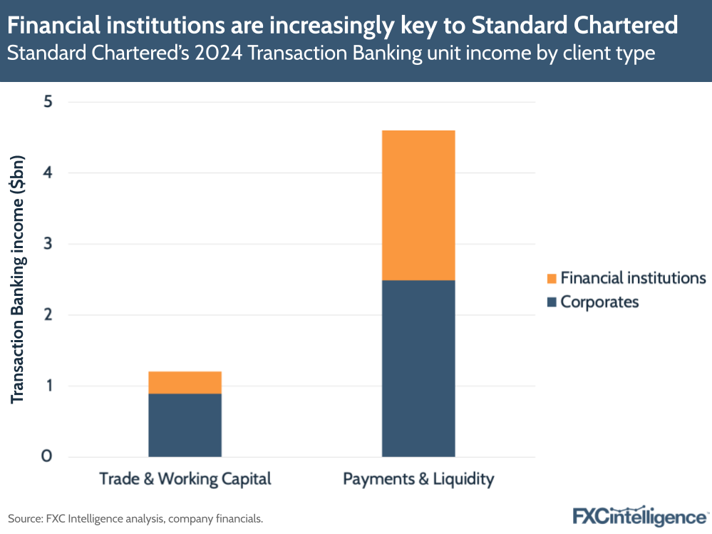 A graphic showing Standard Chartered's 2024 Transaction Banking unit income by client type (Financial institutions and Corporates), split by Trade & Working Capital and Payments & Liquidity