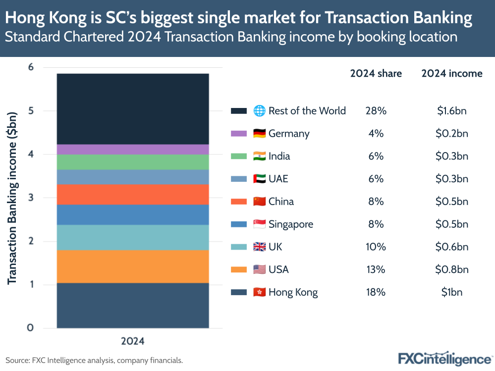 A graphic showing Standard Chartered's 2024 Transaction Banking income by booking location (Rest of the World, Germany, India, UAE, China, Singapore, UK, US and Hong Kong)
