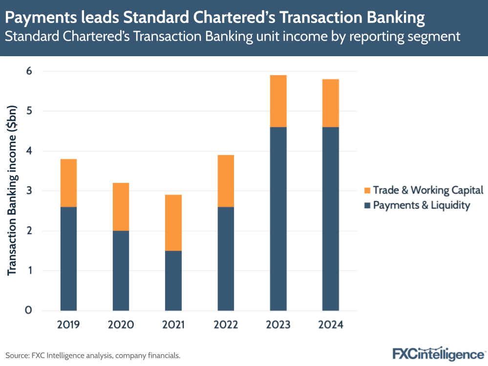 A graphic showing Standard Chartered's Transaction Banking unit income by reporting segment (Trade & Working Capital and Payments & Liquidity), 2019-2024