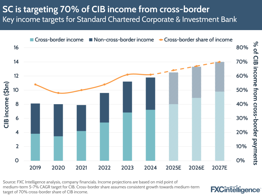 A graphic showing key income targets for Standard Chartered's Corporate & Investment Bank, 2019-2024, with 2025-2027 estimated