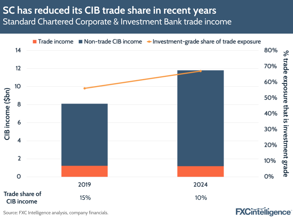 A graphic showing Standard Chartered's Corporate & Investment Bank trade income, 2019 vs 2024, with investment-grade share of trade exposure