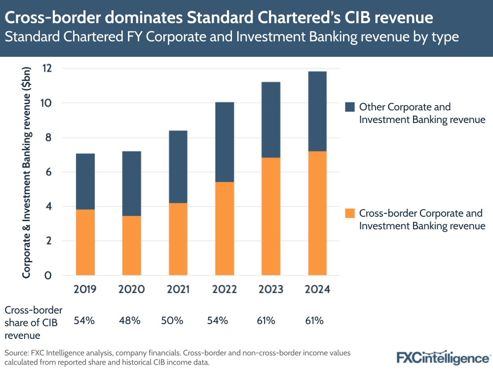 A graphic showing Standard Chartered's full-year Corporate and Investment Banking (CIB) revenue by type (cross-border and other), 2019-2024, with cross-border share of CIB revenue by year