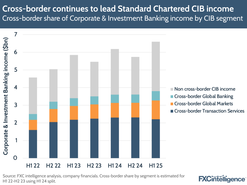 A graphic showing the cross-border share of Standard Chartered's Corporate & Investment Banking (CIB) unit income by CIB segment (non cross-border CIB income, cross-border Global Banking, cross-border Global Markets and cross-border Transaction Services), H1 2022-H1 2025