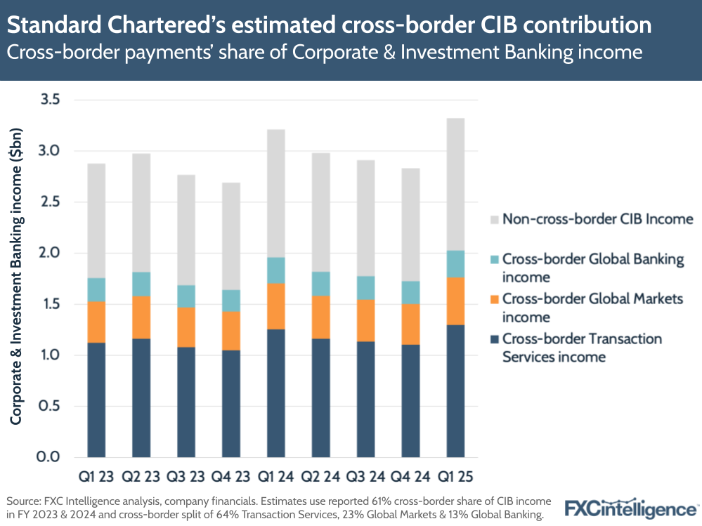 A graphic showing cross-border payments' share of Corporate & Investment Banking income, Q1 23-Q1 25
