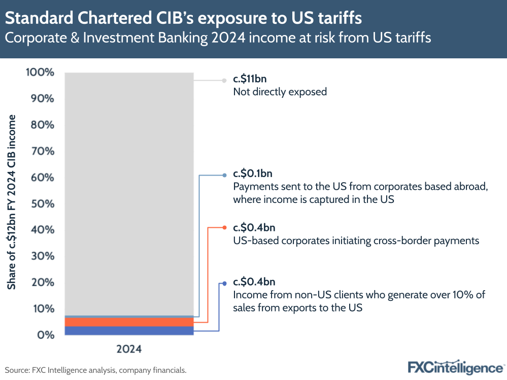 A graphic showing Standard Chartered's Corporate & Investment Banking 2024 income at risk from US tariffs