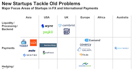 new payments startups