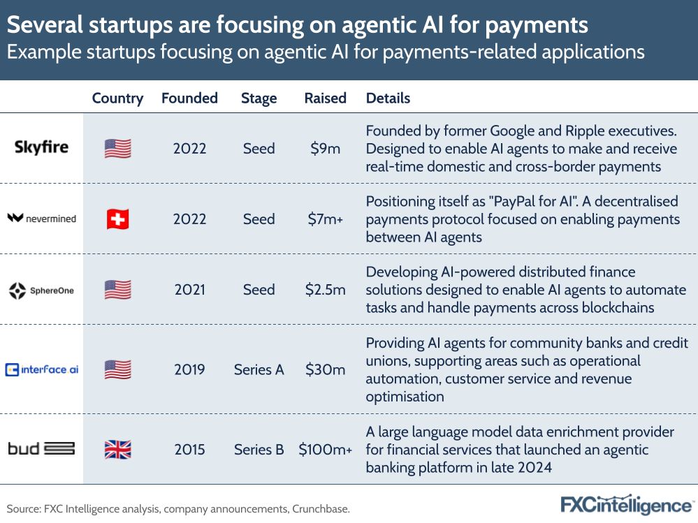 A graphic showing example startups (Skyfire, Nevermined, SphereOne, Interface AI and Bud) focusing on agentic AI for payments-related applications