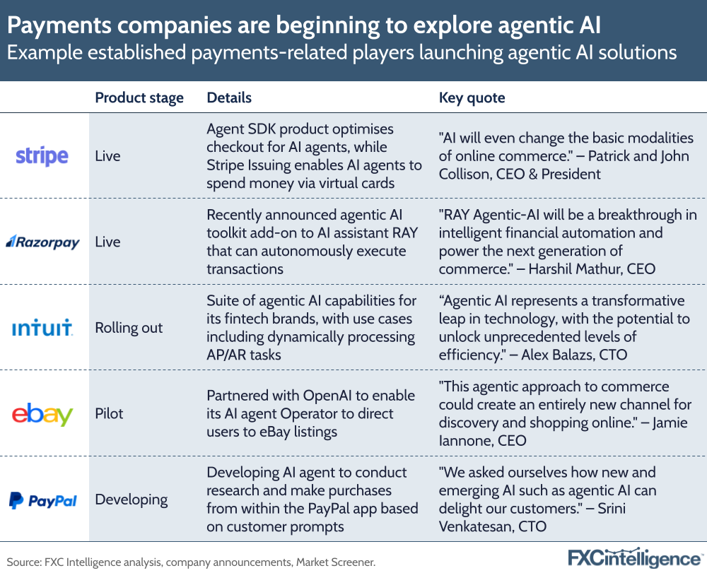A graphic showing example established payments-related players (Stripe, Razorpay, Intuit, Ebay and PayPal) launching agentic Ai solutions, with the stage of product, details about the product, and key quotes