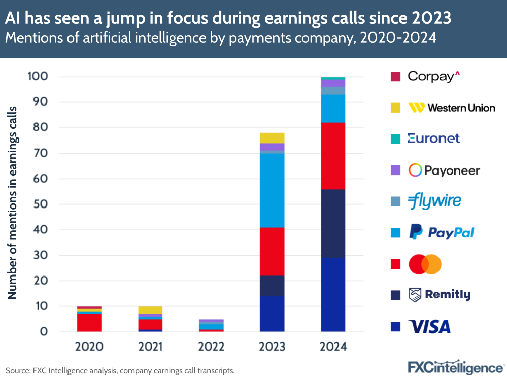 A graphic showing mentions of artificial intelligence in earnings calls by Corpay, Western Union, Euronet, Payoneer, Flywire, PayPal, Mastercard, Remitly and Visa, 2020-2024