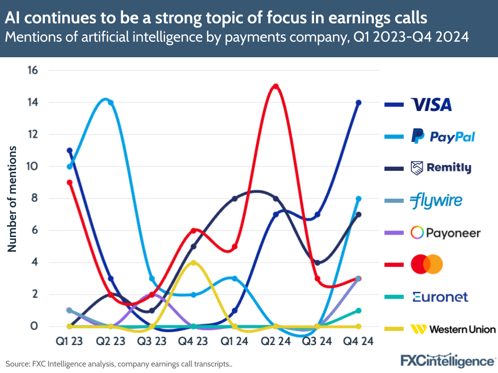 A graphic showing mentions of artificial intelligence in earnings calls by Visa, PayPal, Remitly, Flywire, Payoneer, Mastercard, Euronet and Western Union, Q1 2023-Q3 2024