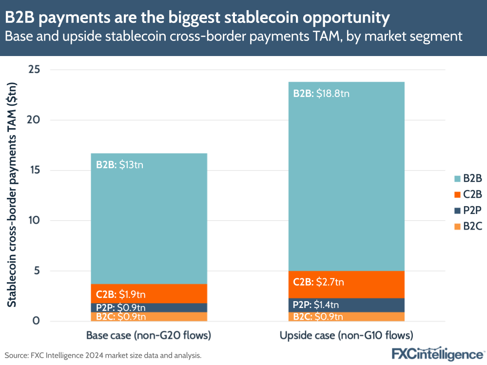 A graphic showing the base (non-G20 flows) and upside (non-G10 flows) stablecoin cross-border payments total addressable market, split by market segment (B2C, P2P, C2B and B2B)
