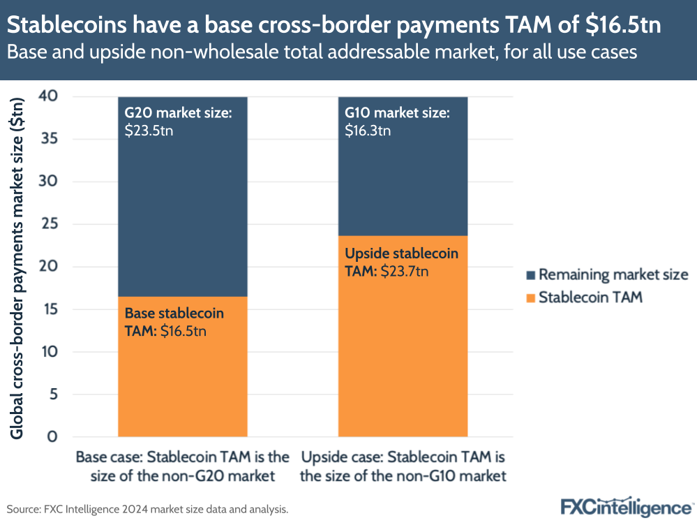 A graphic showing the base (stablecoin total addressable market is the size of the non-G20 market) and upside (stablecoin total addressable market is the size of the non-G10 market) non-wholesale total addressable market for cross-border stablecoin payments, for all use cases