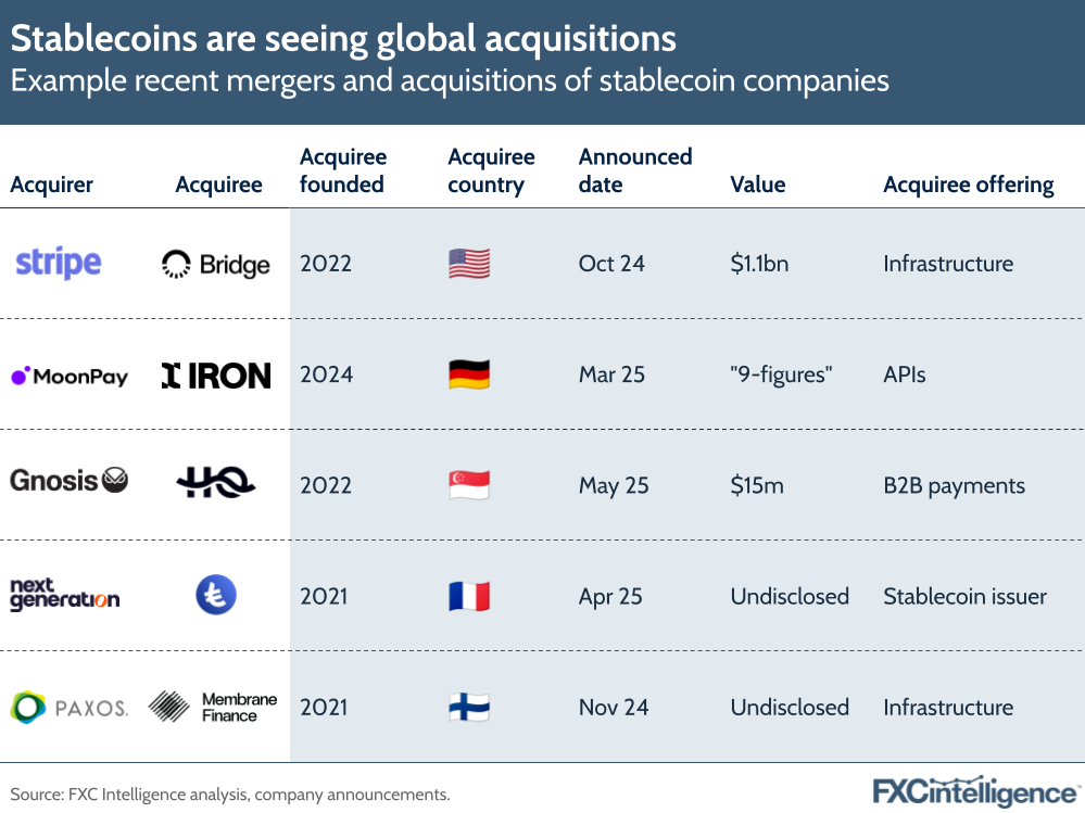 A graphic showing example recent mergers and acquisitions of stablecoin companies, with acquirer, acquiree, acquiree founded, acquiree country, announced date, value and acquiree offering