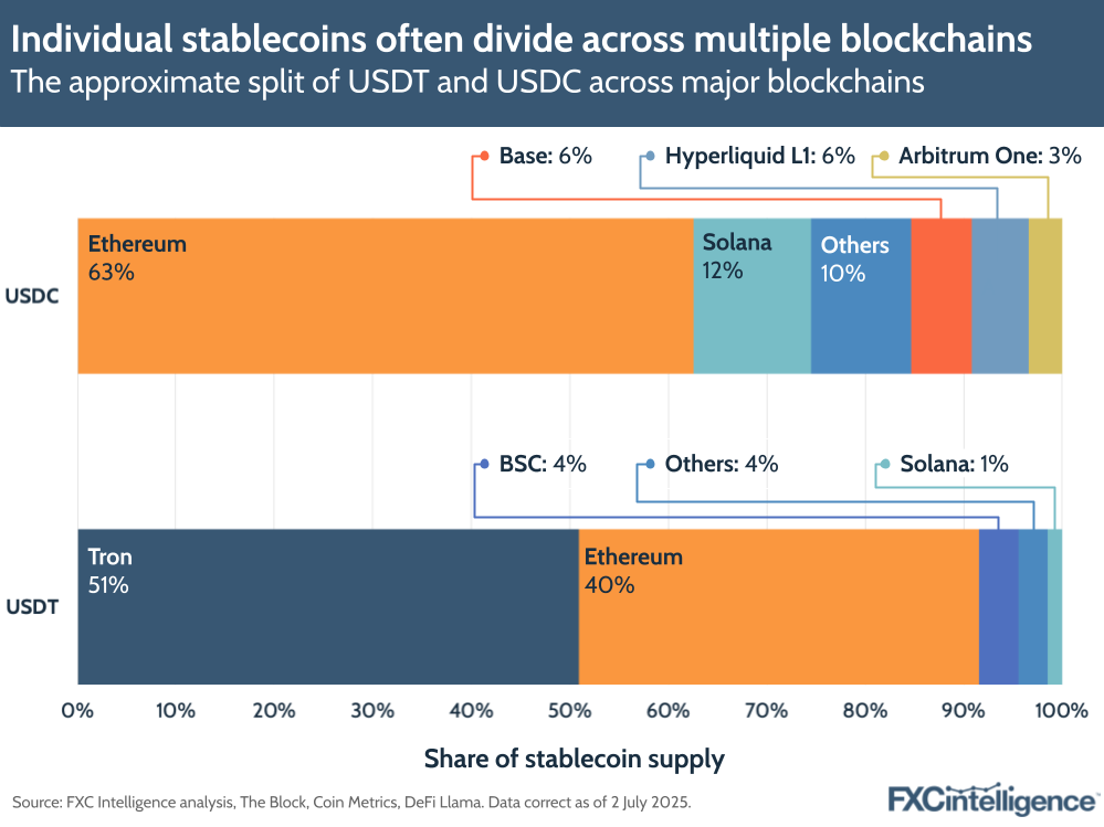 A graphic showing the approximate split of USDT and USDC across major blockchains