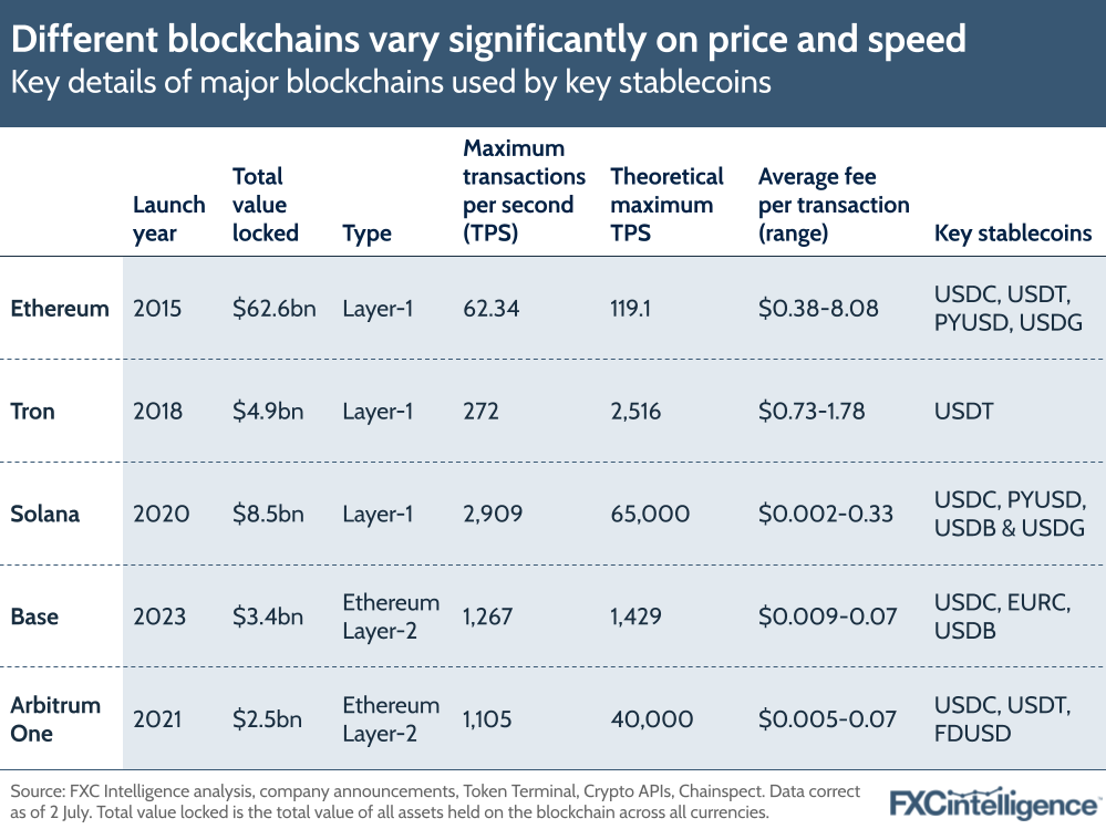 A graphic showing the launch year, total value locked, type, maximum transactions per second (TPS), theoretical maximum TPS, average fee per transaction (range) and key stablecoins of major blockchains used by key stablecoins