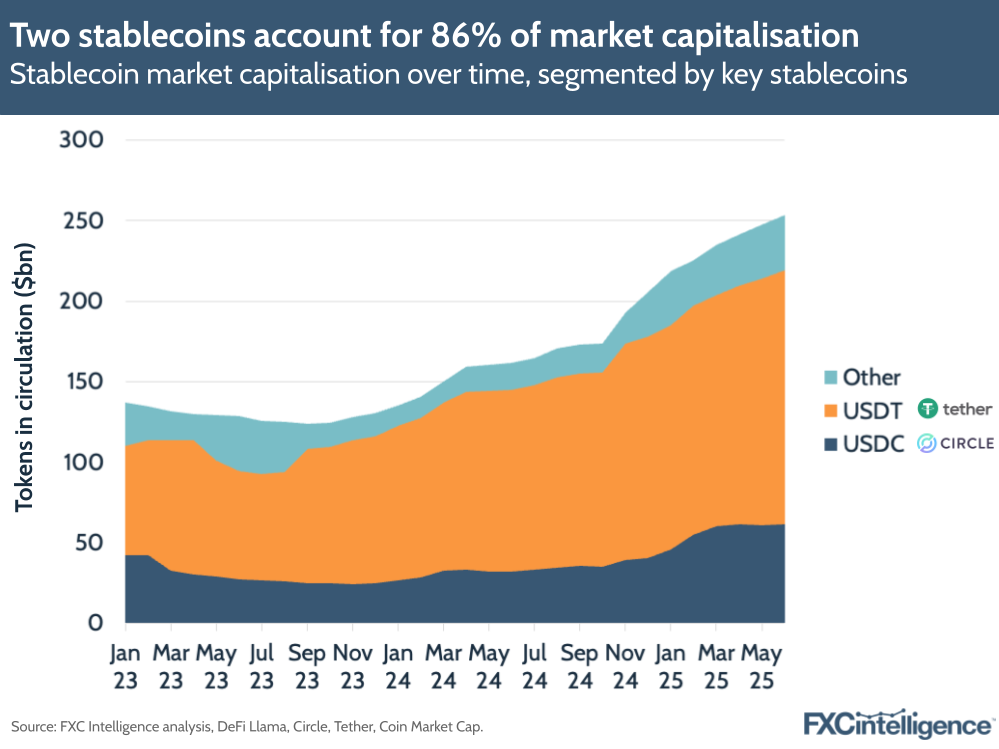 A graphic showing stablecoin market capitalisation over time, January 2023 to June 2025, segmented by key stablecoins (USDC, USDT and Other)