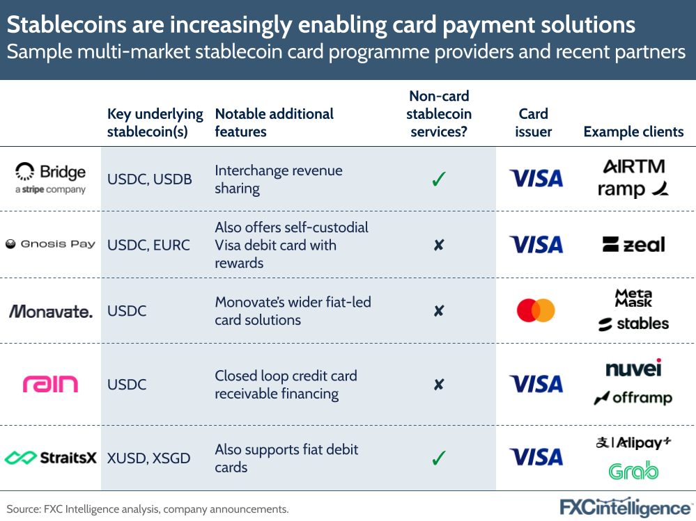 A graphic showing sample multi-market stablecoin card programme providers and recent partners