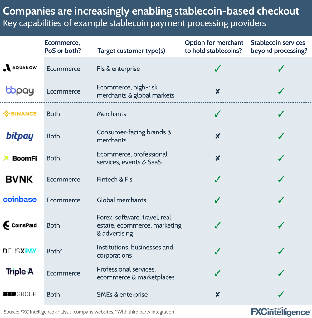 A graphic showing the key capabilities of example stablecoin payment processing providers
