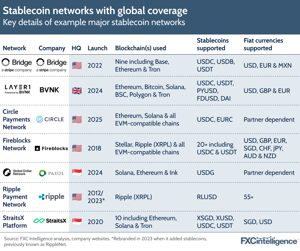 A graphic showing key details of example major stablecoin networks with global coverage