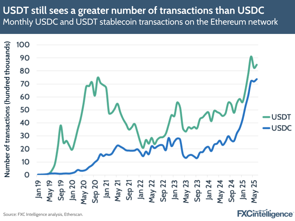 A graphic showing the monthly USDC and USDT stablecoin transactions on the Ethereum network, January 2019-June 2025